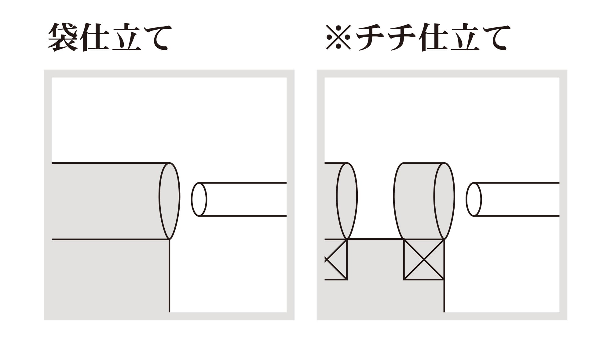 袋仕立てとチチ仕立ての図