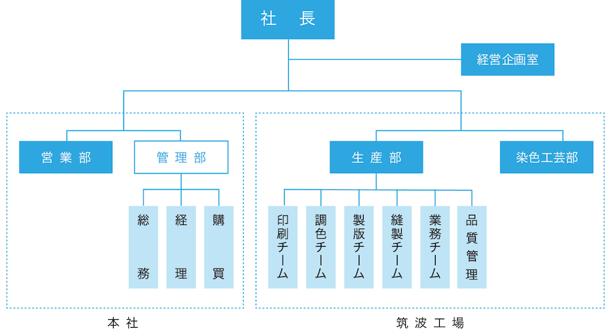 組織構成