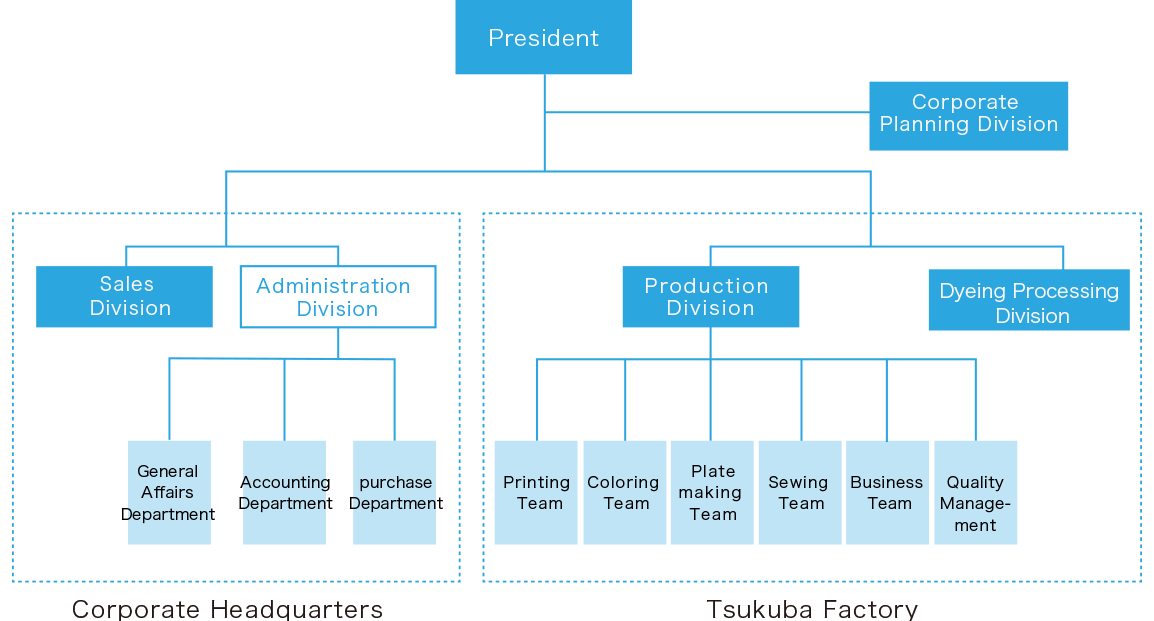 Organizational Structure