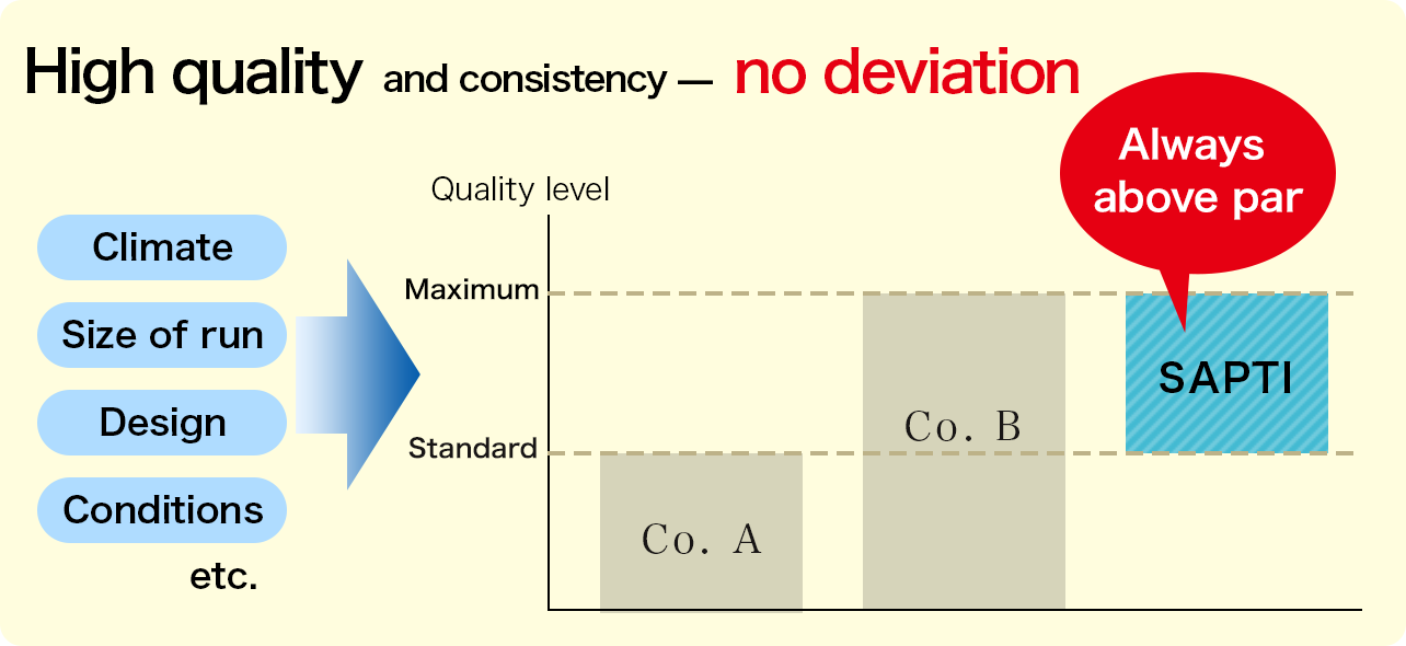 High quality and consistency — no deviation