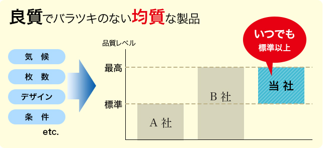 良質でバラツキのない均質な製品